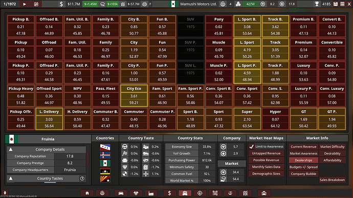 Mamushi Motors Ltd. Dealerships Summary 1971