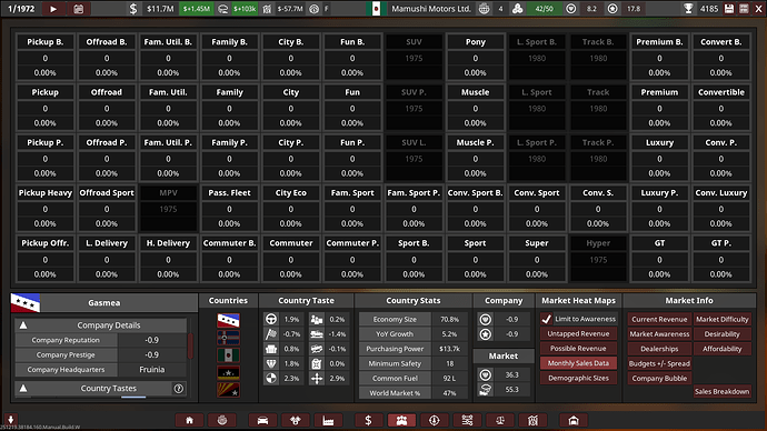 Mamushi Motors Ltd. Markets Gasmea Current Revenue Summary 1971