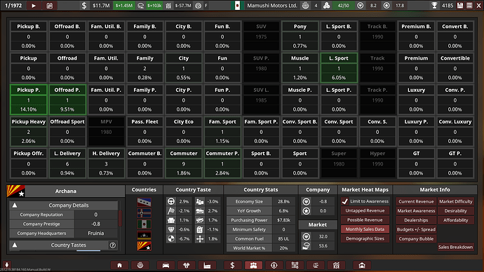 Mamushi Motors Ltd. Markets Archana Current Revenue Summary 1971