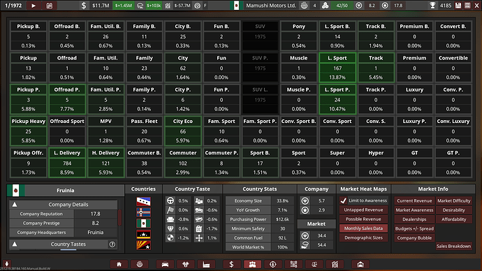 Mamushi Motors Ltd. Markets Total Monthly Sales Summary 1971