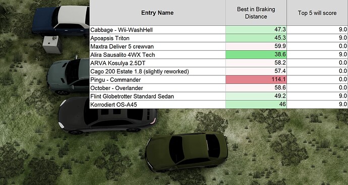 Braking Distance clearly defines our Top 5