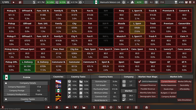 Mamushi Motors Ltd. Markets Total Current Revenue Summary 1971