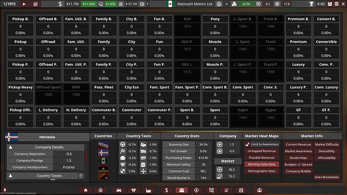Mamushi Motors Ltd. Markets Hetvesia Current Revenue Summary 1971