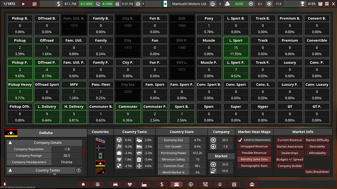 Mamushi Motors Ltd. Markets Dalluha Current Revenue Summary 1971
