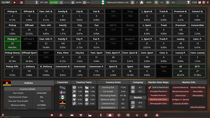 Mamushi Motors Ltd. Markets Total Monthly Sales Checkpoint 12/1957