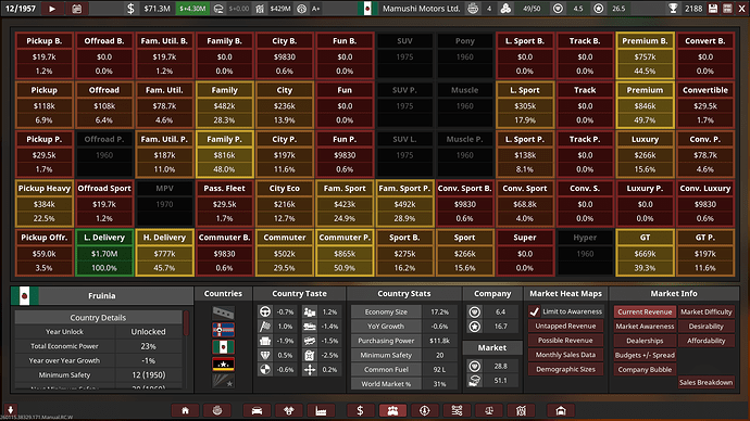 Mamushi Motors Ltd. Markets Total Current Revenue Checkpoint 12/1957