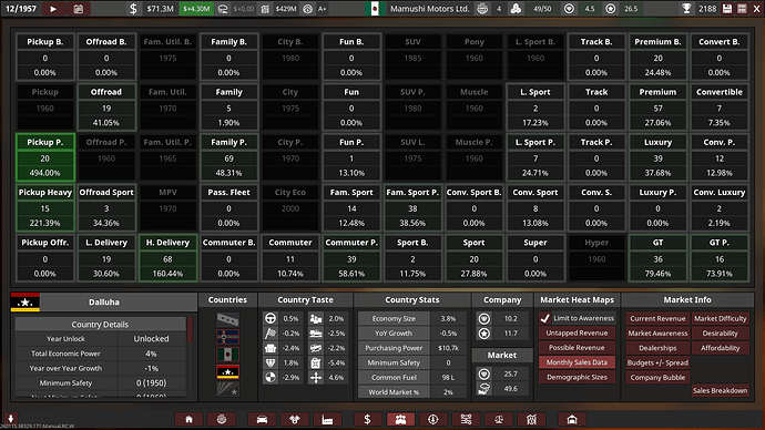 Mamushi Motors Ltd. Markets Dalluha Current Revenue Checkpoint 12/1957