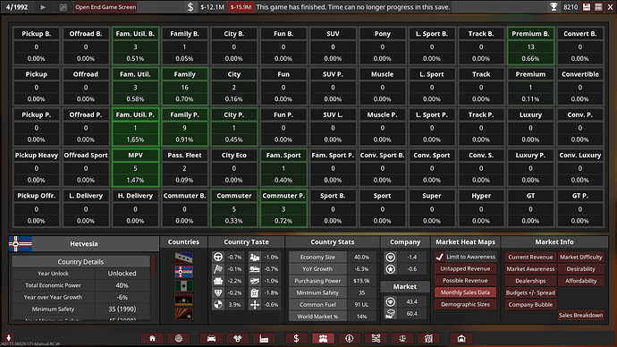 Mamushi Motors Ltd. Markets Hetvesia Current Revenue Summary 1992