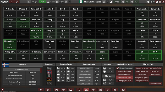 Mamushi Motors Ltd. Markets Hetvesia Current Revenue Checkpoint 12/1957