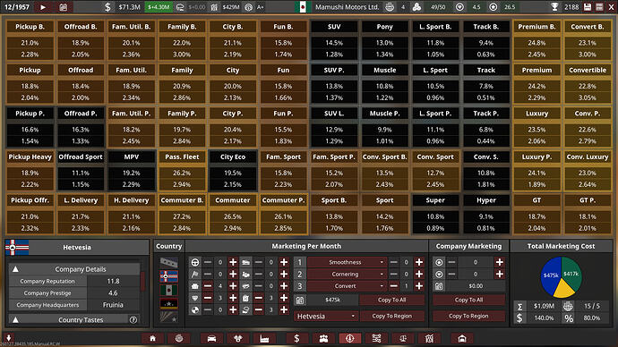 Mamushi Motors Ltd. marketing into Hetvesia