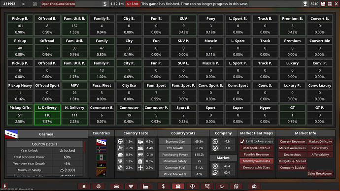 Mamushi Motors Ltd. Markets Gasmea Current Revenue Summary 1992