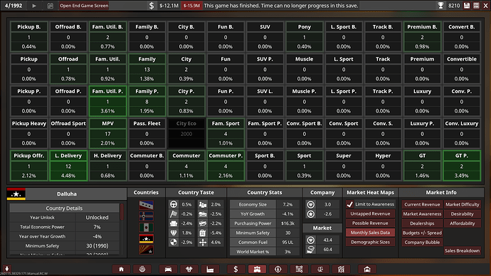 Mamushi Motors Ltd. Markets Dalluha Current Revenue Summary 1992
