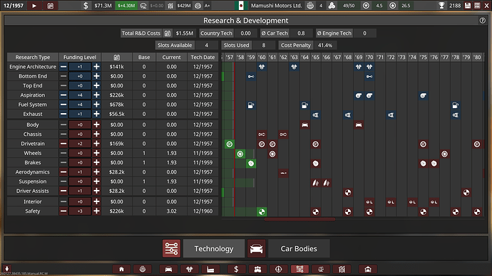 Mamushi Motors Ltd. R&D overhaul