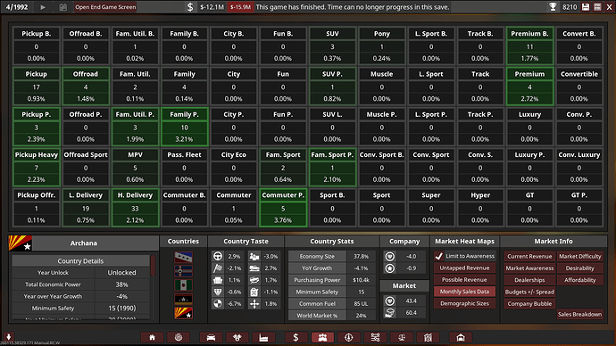 Mamushi Motors Ltd. Markets Archana Current Revenue Summary 1992