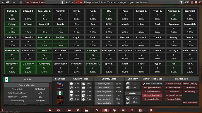 Mamushi Motors Ltd. Markets Fruinia Current Revenue Summary 1992
