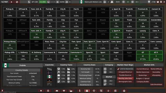 Mamushi Motors Ltd. Markets Fruinia Current Revenue Checkpoint 12/1957