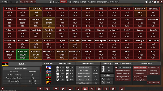 Mamushi Motors Ltd. Markets Total Current Revenue Summary 1992